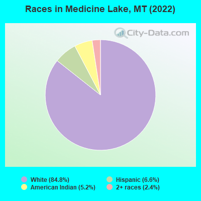 Races in Medicine Lake, MT (2019)