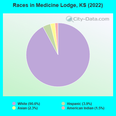 Races in Medicine Lodge, KS (2022)