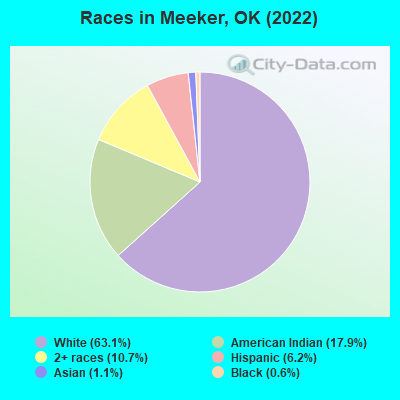 Races in Meeker, OK (2022)