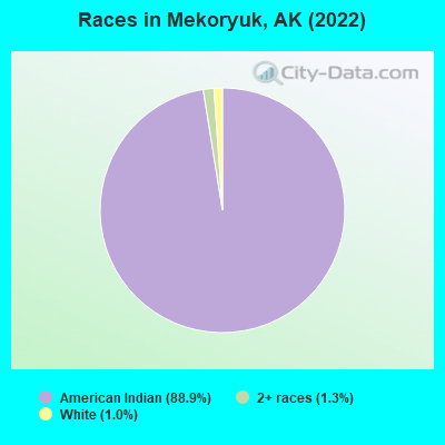 Races in Mekoryuk, AK (2022)