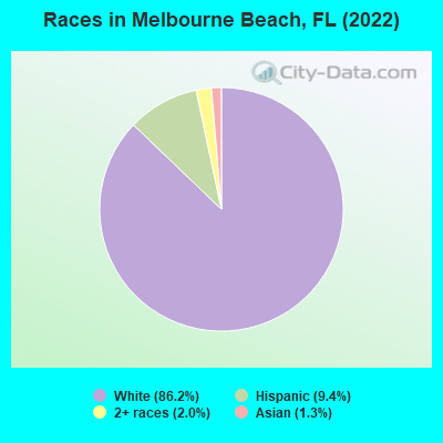 Races in Melbourne Beach, FL (2022)