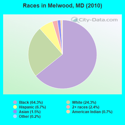 Races in Melwood, MD (2010)