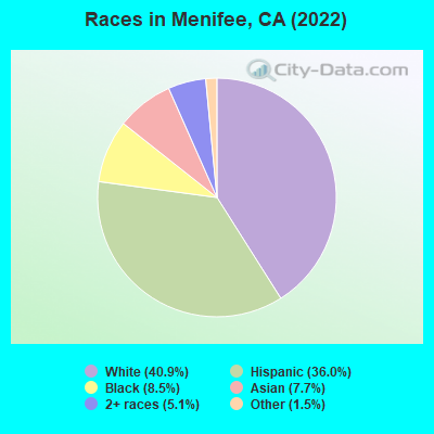 Races in Menifee, CA (2021)