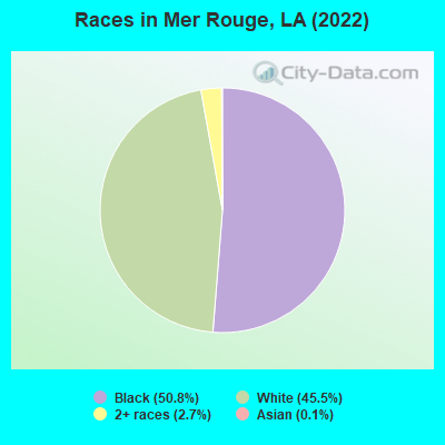 Races in Mer Rouge, LA (2022)