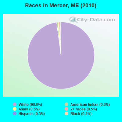 Races in Mercer, ME (2010)
