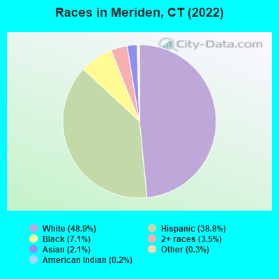 Races in Meriden, CT (2021)