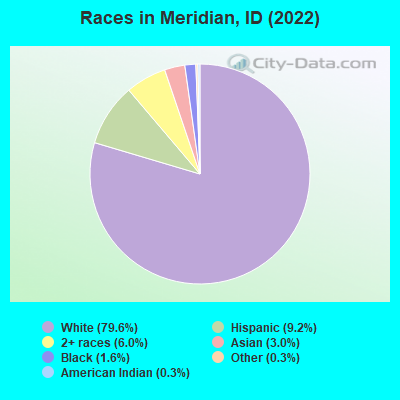 Races in Meridian, ID (2021)