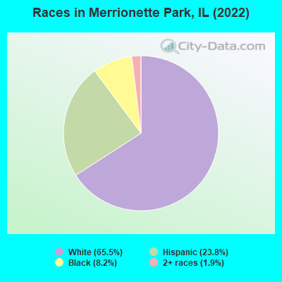 Races in Merrionette Park, IL (2022)