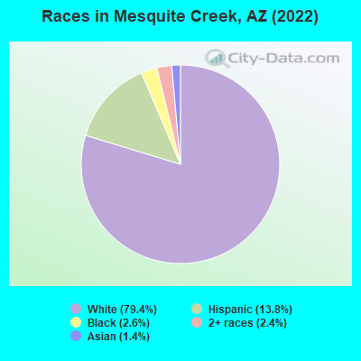 Races in Mesquite Creek, AZ (2021)