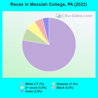 Races in Messiah College, PA (2022)