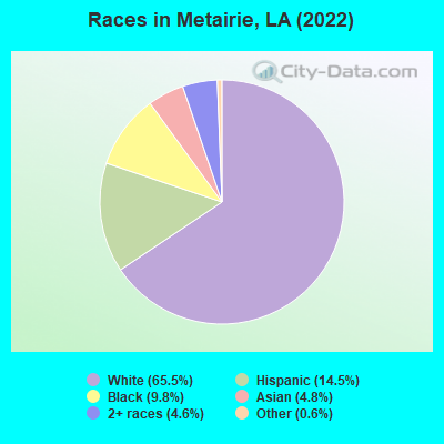 Races in Metairie, LA (2019)