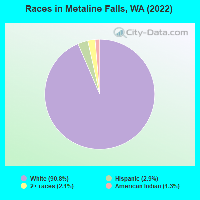 Races in Metaline Falls, WA (2022)