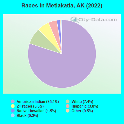 Races in Metlakatla, AK (2022)