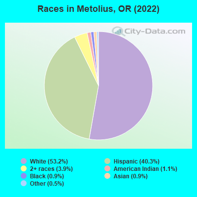 Races in Metolius, OR (2022)