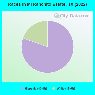 Races in Mi Ranchito Estate, TX (2022)