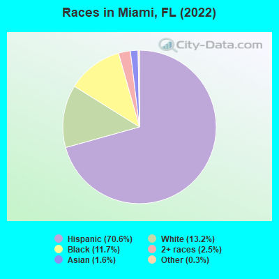 Races in Miami, FL (2021)