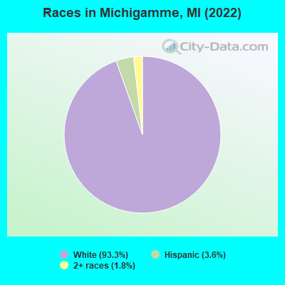 Races in Michigamme, MI (2021)