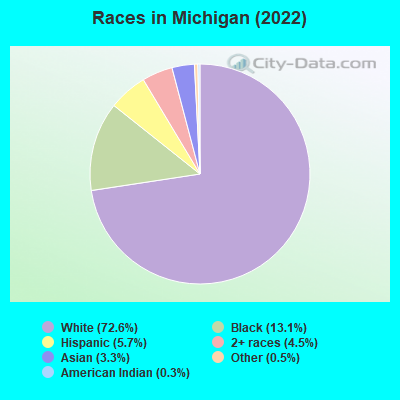Races in Michigan (2021)