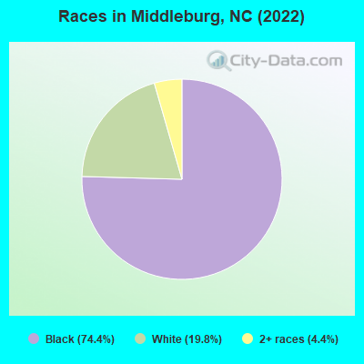 Races in Middleburg, NC (2022)