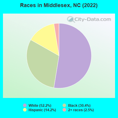 Races in Middlesex, NC (2022)