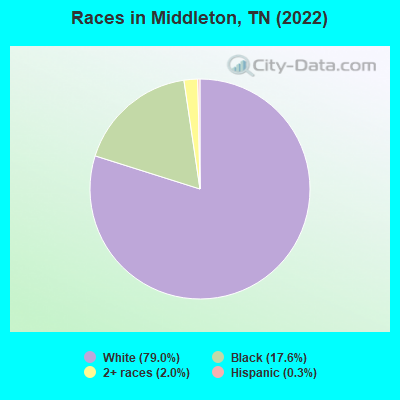 Races in Middleton, TN (2019)