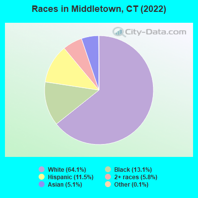 Races in Middletown, CT (2019)