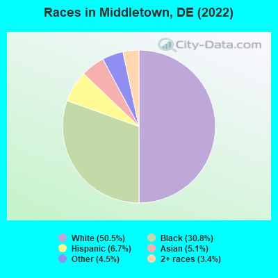 Races in Middletown, DE (2019)