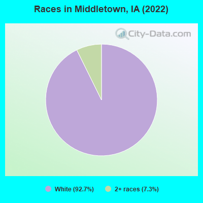 Races in Middletown, IA (2022)