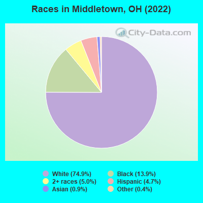 Races in Middletown, OH (2021)
