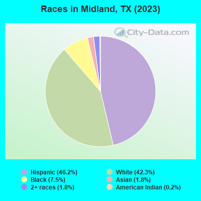 Races in Midland, TX (2022)