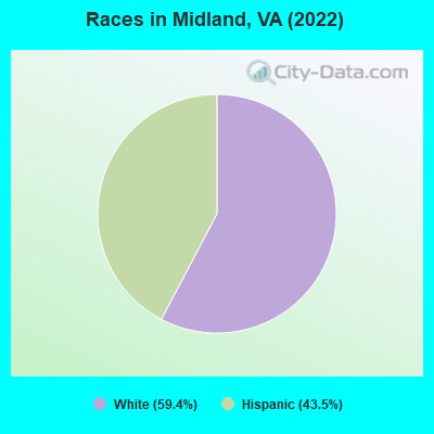 Races in Midland, VA (2019)