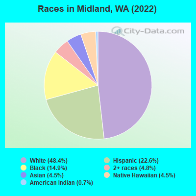Races in Midland, WA (2022)
