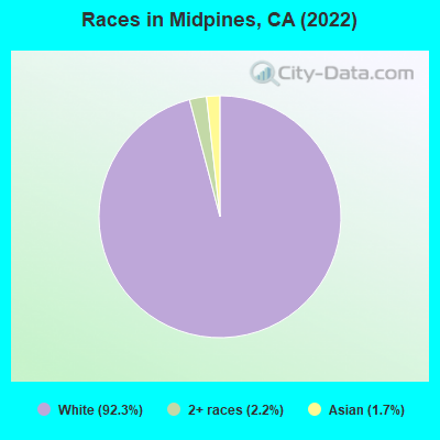Races in Midpines, CA (2021)