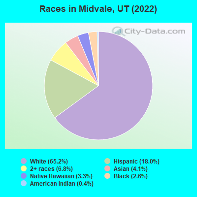Races in Midvale, UT (2019)