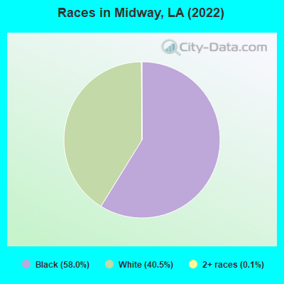 Races in Midway, LA (2022)
