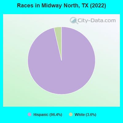 Races in Midway North, TX (2022)