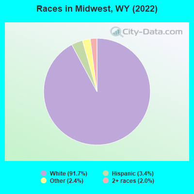 Races in Midwest, WY (2022)