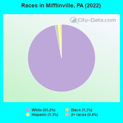 Races in Mifflinville, PA (2022)