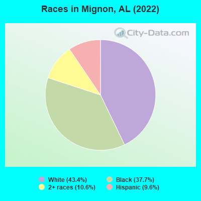 Races in Mignon, AL (2022)