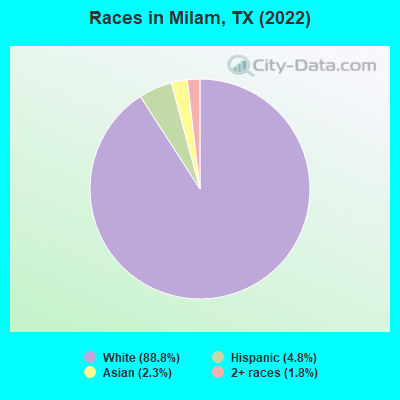 Races in Milam, TX (2022)