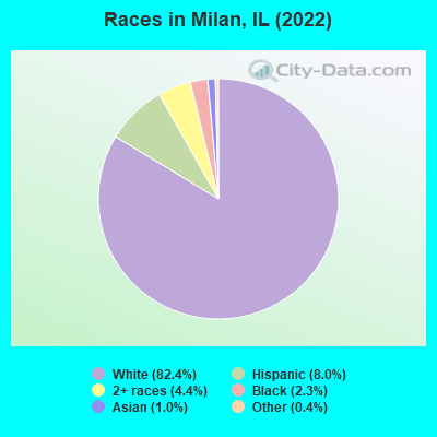 Races in Milan, IL (2022)