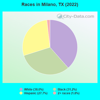 Races in Milano, TX (2022)