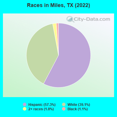 Races in Miles, TX (2022)