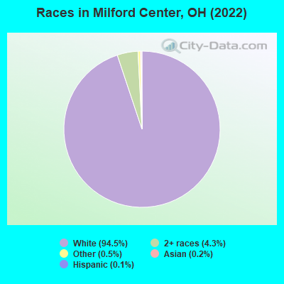Races in Milford Center, OH (2022)