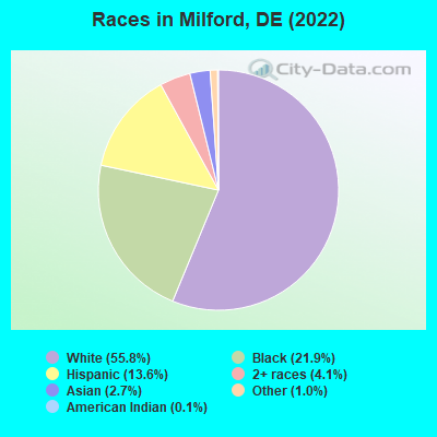 Races in Milford, DE (2021)