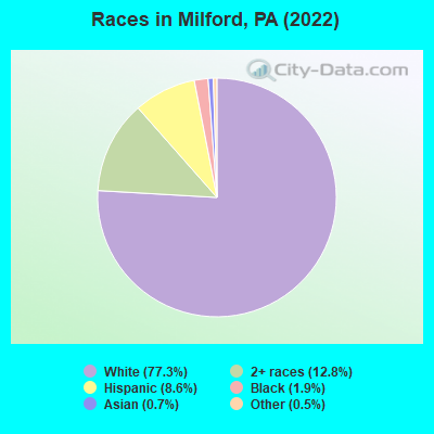 Races in Milford, PA (2022)