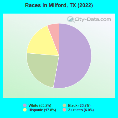 Races in Milford, TX (2022)