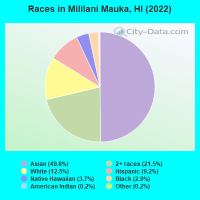 Races in Mililani Mauka, HI (2022)