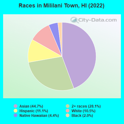Races in Mililani Town, HI (2022)
