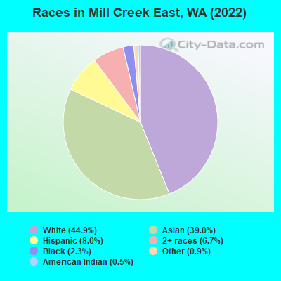 Races in Mill Creek East, WA (2022)